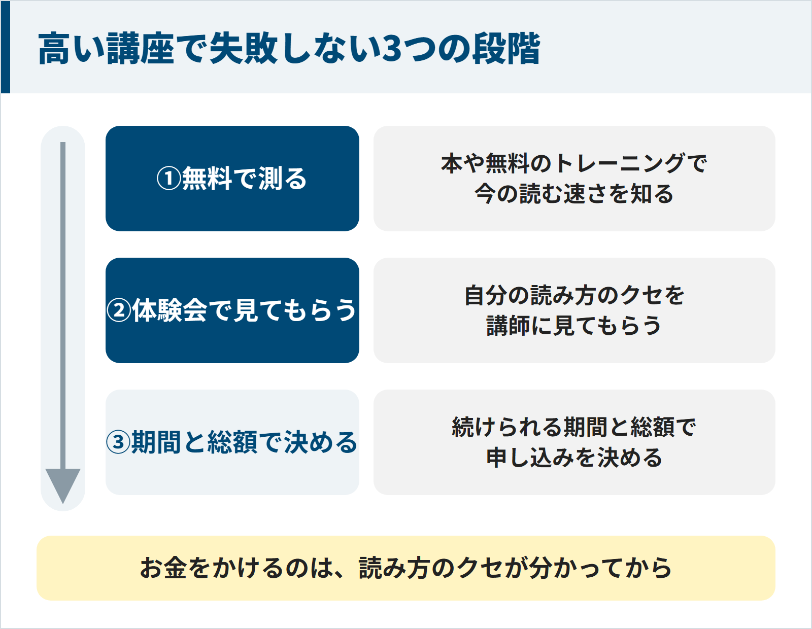 速読の講座で失敗しない3つの段階。無料で読む速さを測る、体験会で読み方のクセを見てもらう、期間と総額で申し込みを決める