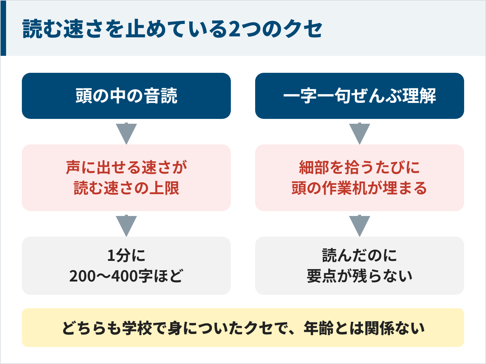 読む速さを止めている頭の中の音読と一字一句全部理解しようとするクセの図
