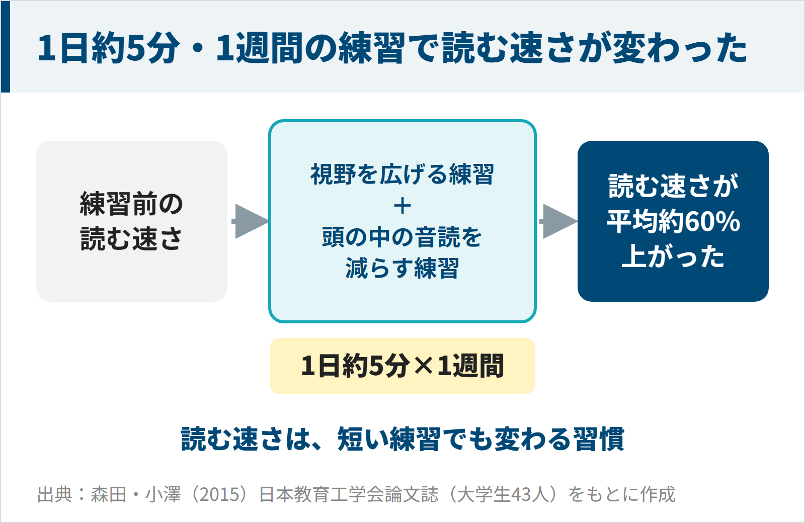 1日約5分・1週間の練習で読書速度が平均約60%上がった研究の図