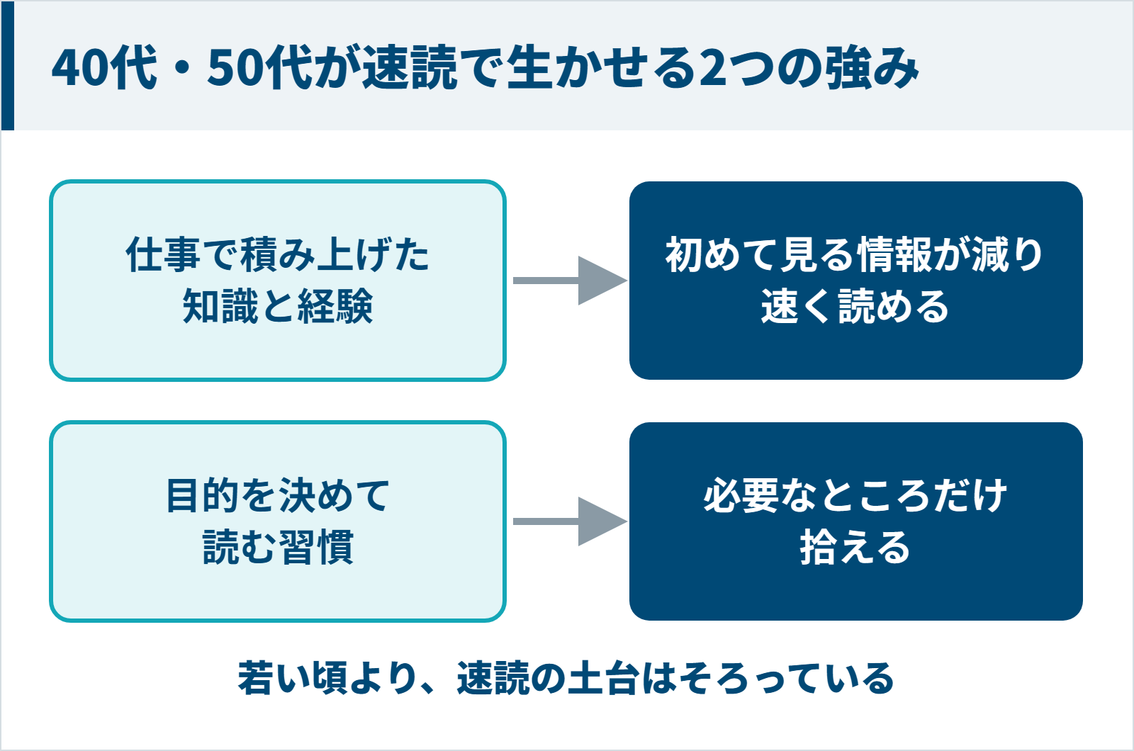 40代・50代が速読で生かせる知識と経験・目的を決めて読む習慣の図