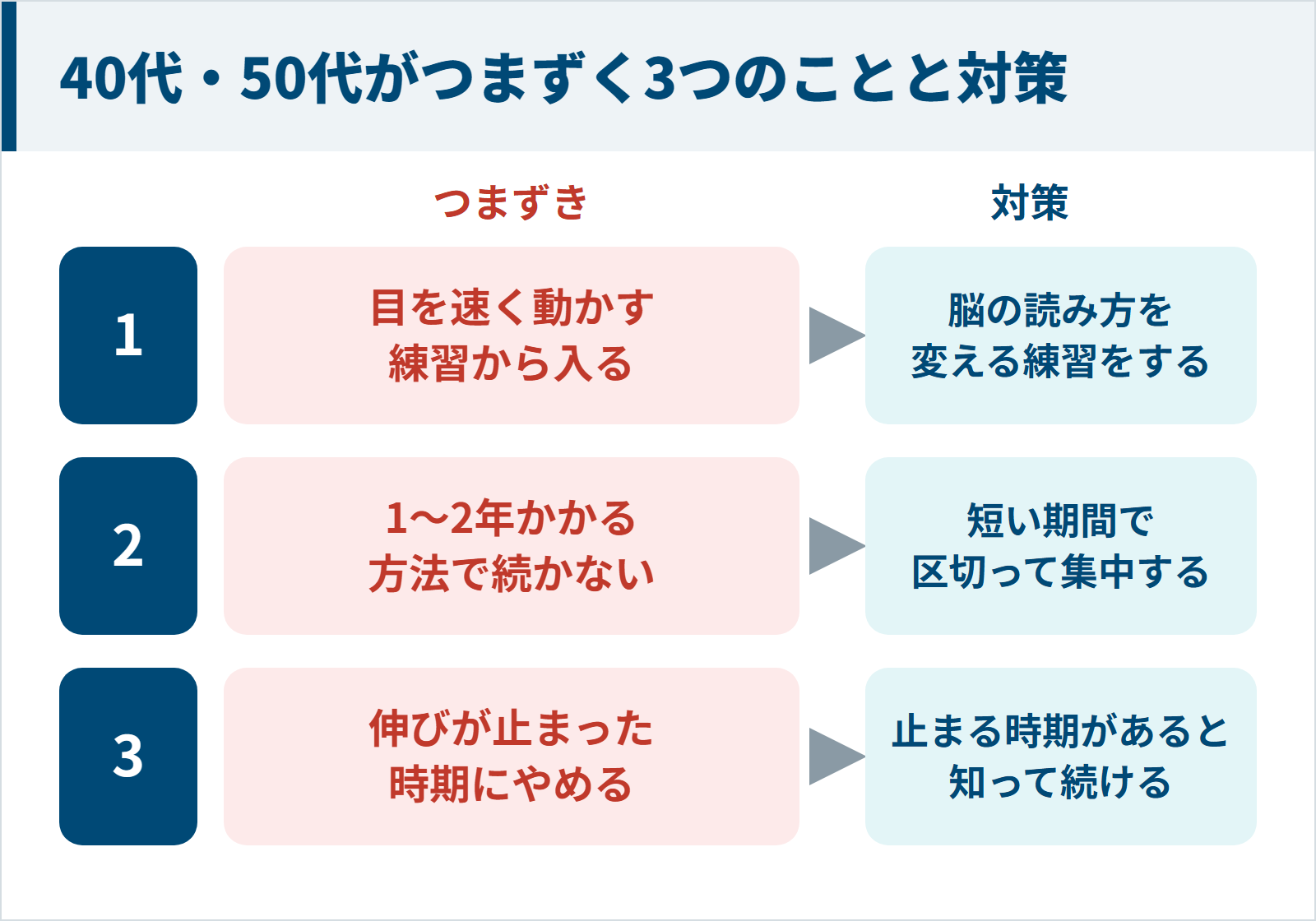 40代・50代が速読でつまずきやすい3つのことと対策の図