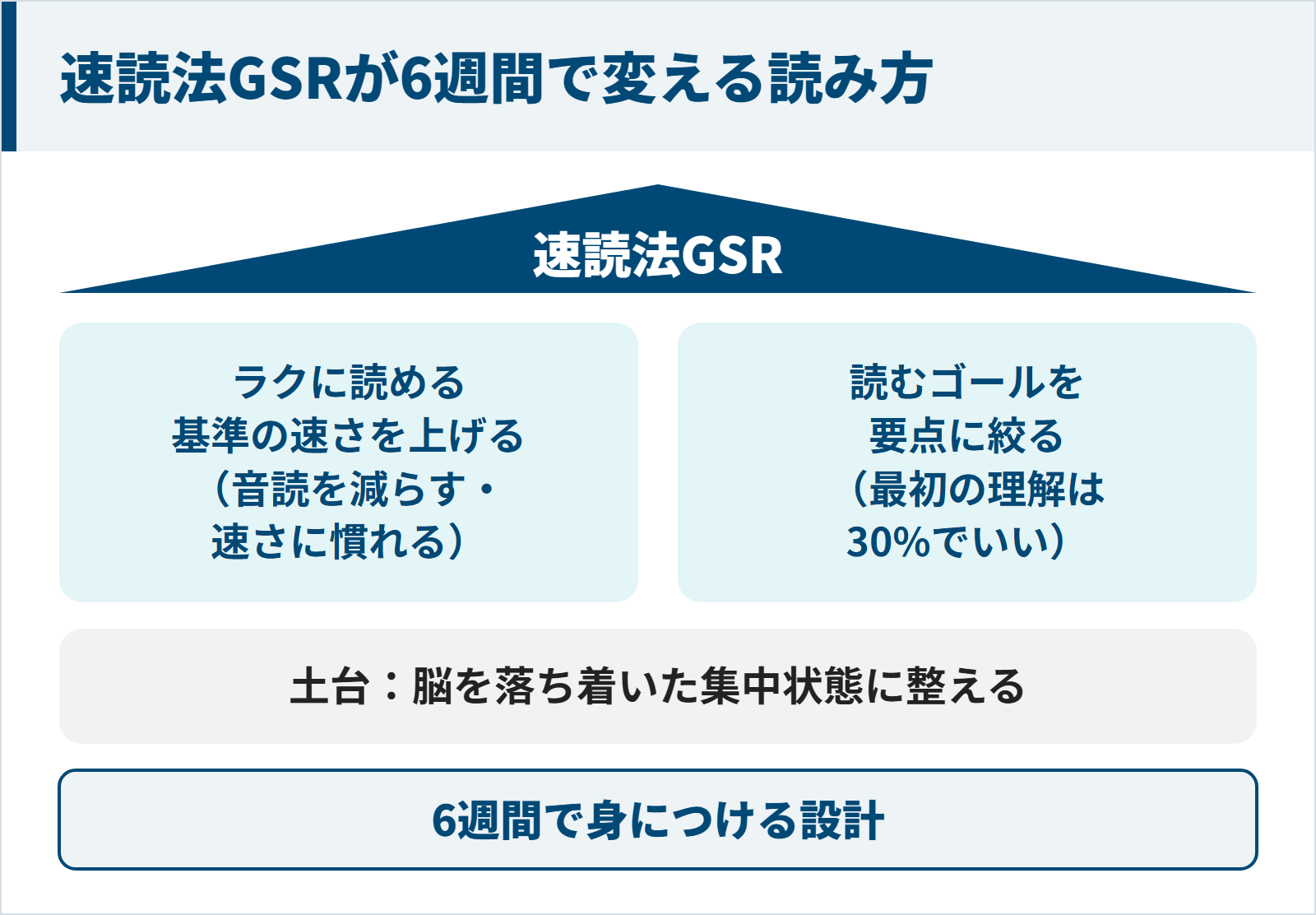 速読法GSRが6週間で変える読み方の図
