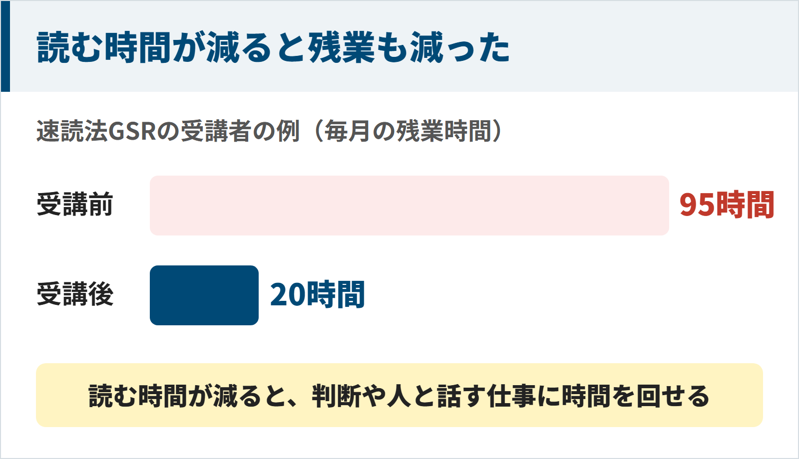 速読法GSRの受講者で毎月95時間だった残業が20時間に減った例の図