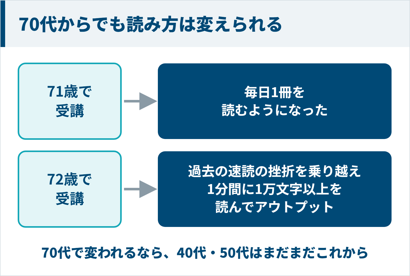71歳・72歳で受講して読み方が変わった受講者の図