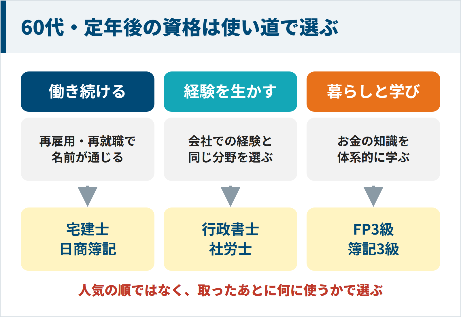 60代・定年後の資格を、働き続ける（宅建士・日商簿記）、経験を生かす（行政書士・社労士）、暮らしと学び（FP3級・簿記3級）の3つの使い道から選ぶことを示した図