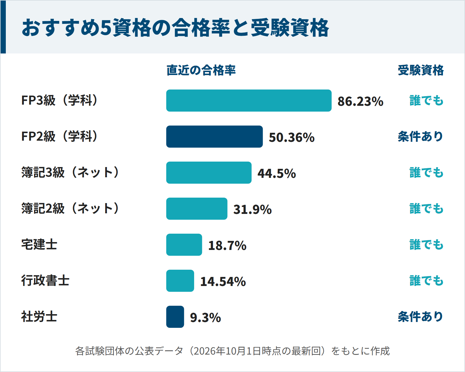 FP3級学科86.23%、FP2級学科50.36%、簿記3級ネット試験44.5%、簿記2級ネット試験31.9%、宅建士18.7%、行政書士14.54%、社労士9.3%の合格率と、社労士とFP2級は受験資格に条件があることを比べた図