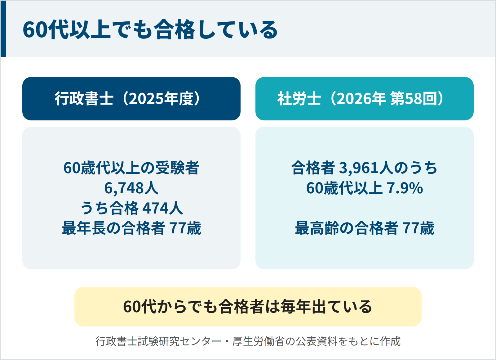 行政書士試験で2025年度に60歳代以上の6,748人中474人が合格し最年長77歳、社労士試験の第58回で合格者の7.9%が60歳代以上で最高齢77歳だったことを示した図