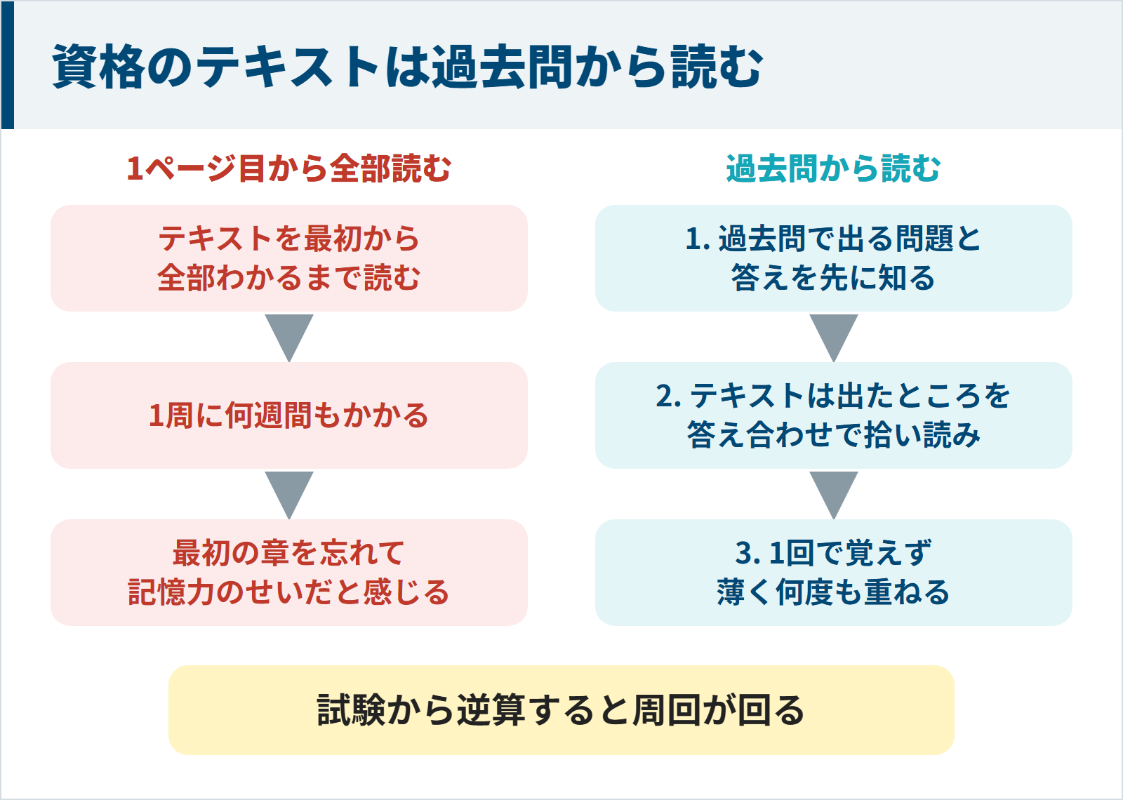 資格のテキストを1ページ目から全部読むと1周に何週間もかかり最初の章を忘れるのに対し、過去問で答えを先に知り、テキストを拾い読みし、薄く何度も重ねると周回が回ることを比べた図