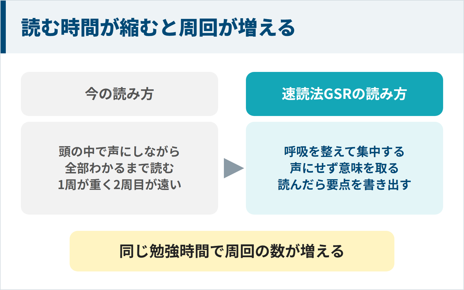 頭の中で声にしながら全部わかるまで読む今の読み方と、呼吸を整え声にせず意味を取り要点を書き出す速読法GSRの読み方を比べ、読む時間が縮むと同じ勉強時間で周回が増えることを示した図