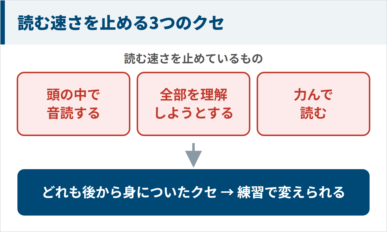読む速さを止める頭の中の音読・全部を理解しようとする・力んで読むの3つのクセの図
