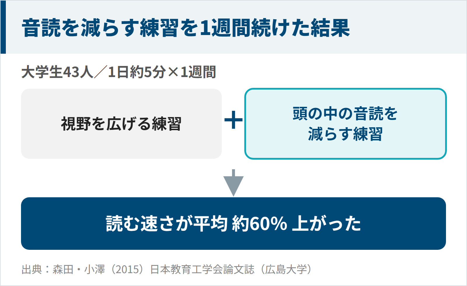 頭の中の音読を減らす練習を1週間続けて読む速さが平均約60%上がった研究の図