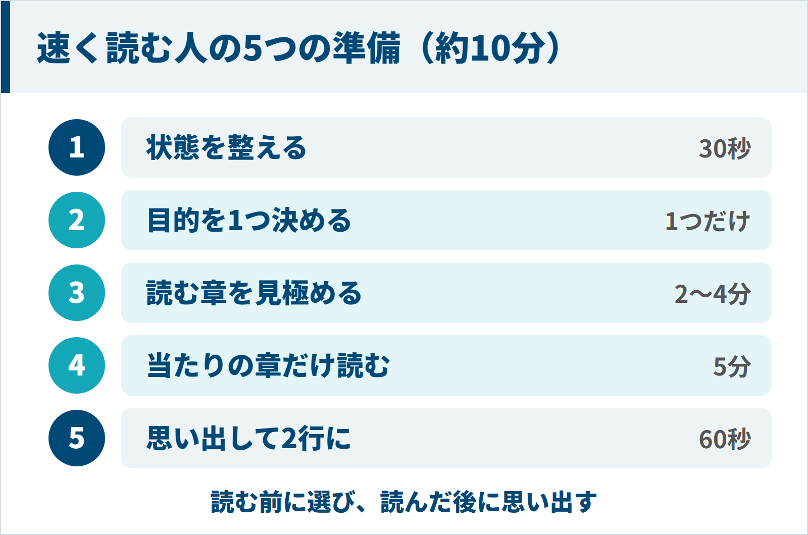 速く読む人が読む前後にやる約10分の5つの準備の図