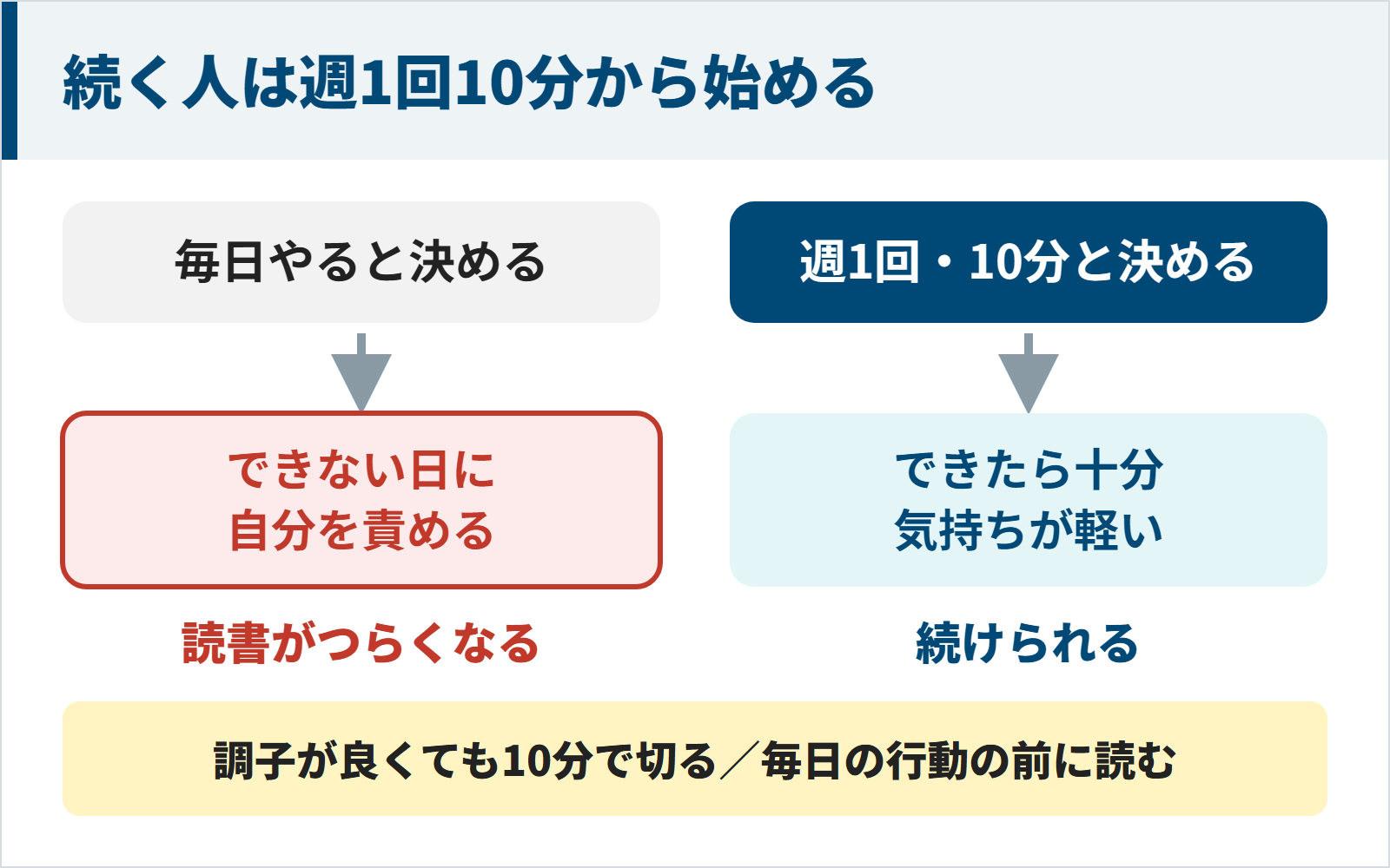 毎日ではなく週1回10分と決めると読書が続く図