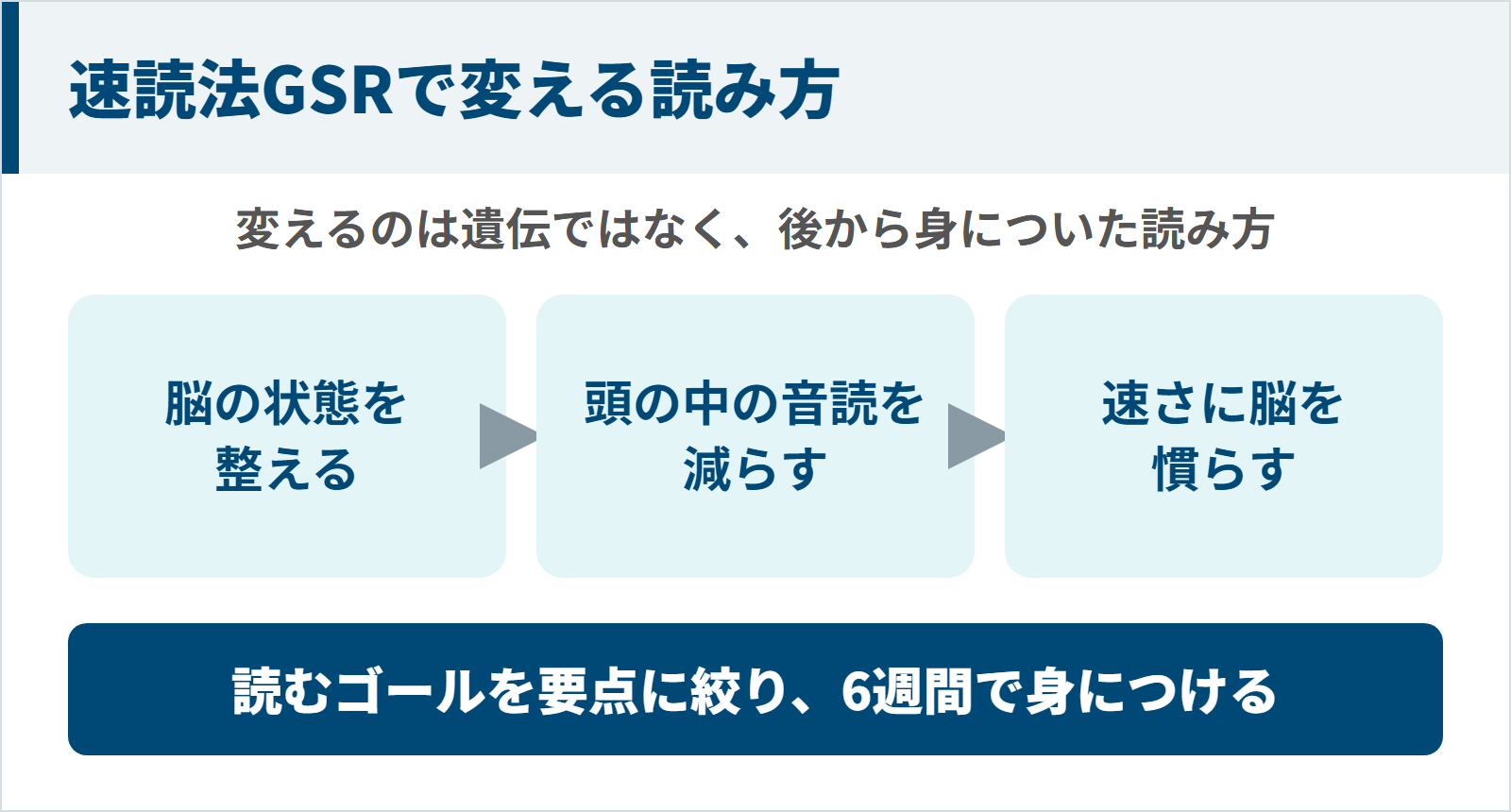 速読法GSRが脳の状態・頭の中の音読・速さへの慣れを6週間で変える図