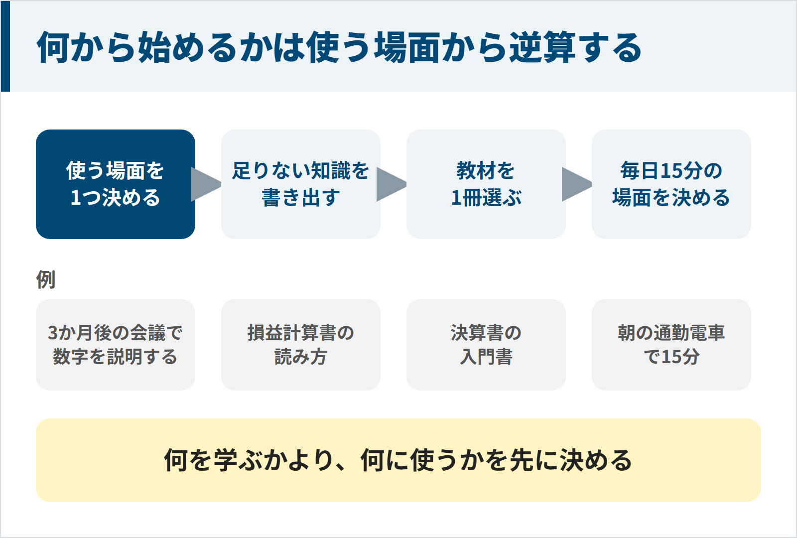社会人の勉強は使う場面を決め、足りない知識を書き出し、教材を1冊選び、毎日15分の場面を決める順に逆算する図