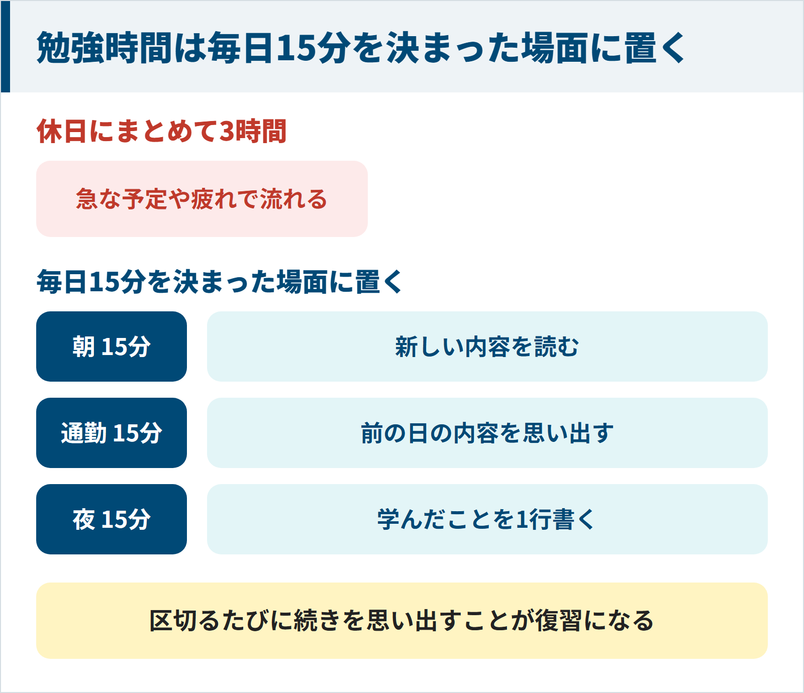 休日にまとめて3時間ではなく、毎日15分を朝・通勤・夜の決まった場面に置いて勉強時間を作る図