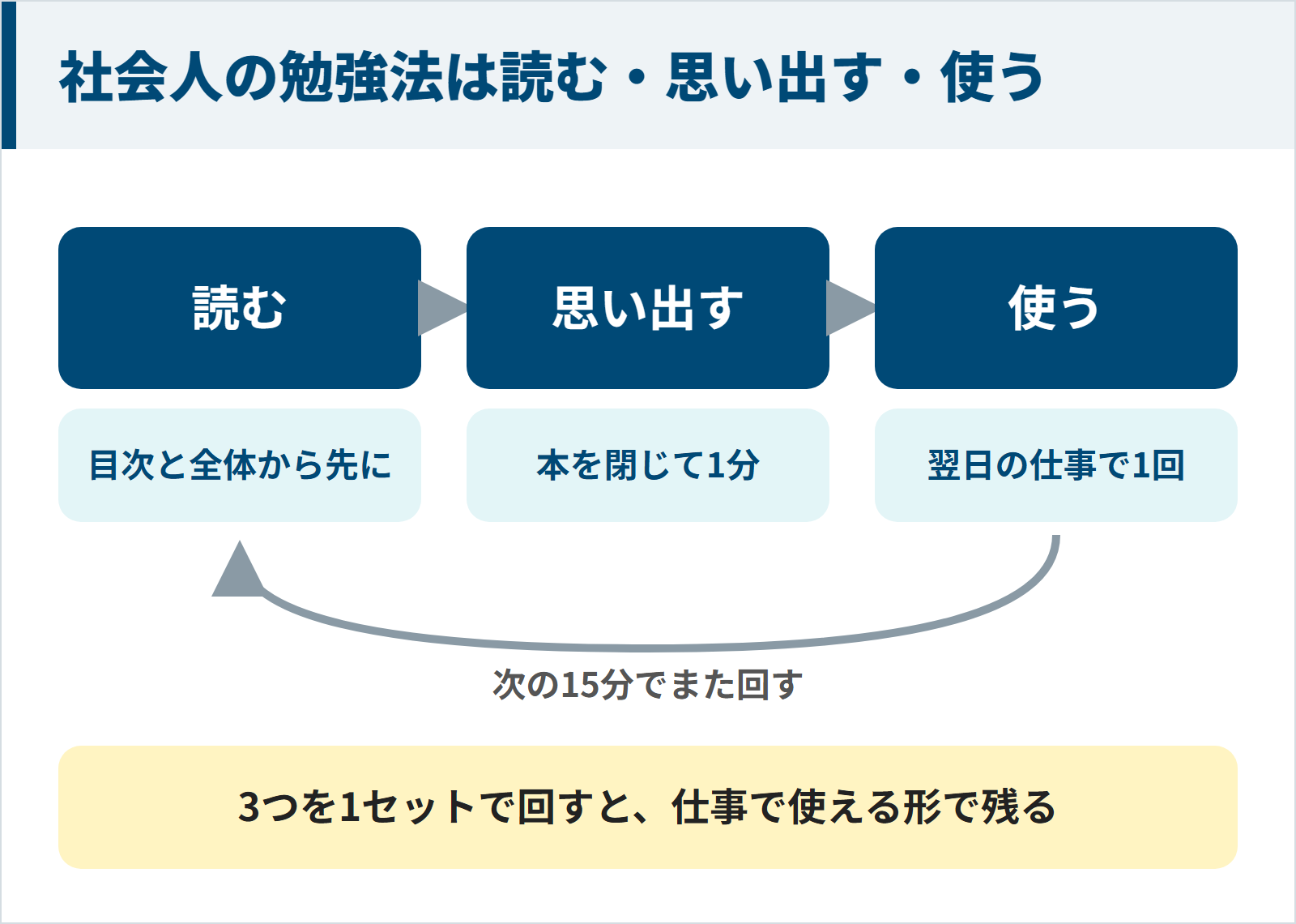社会人の勉強法は目次と全体から読む・本を閉じて思い出す・翌日の仕事で使うの3つを1セットで回す図