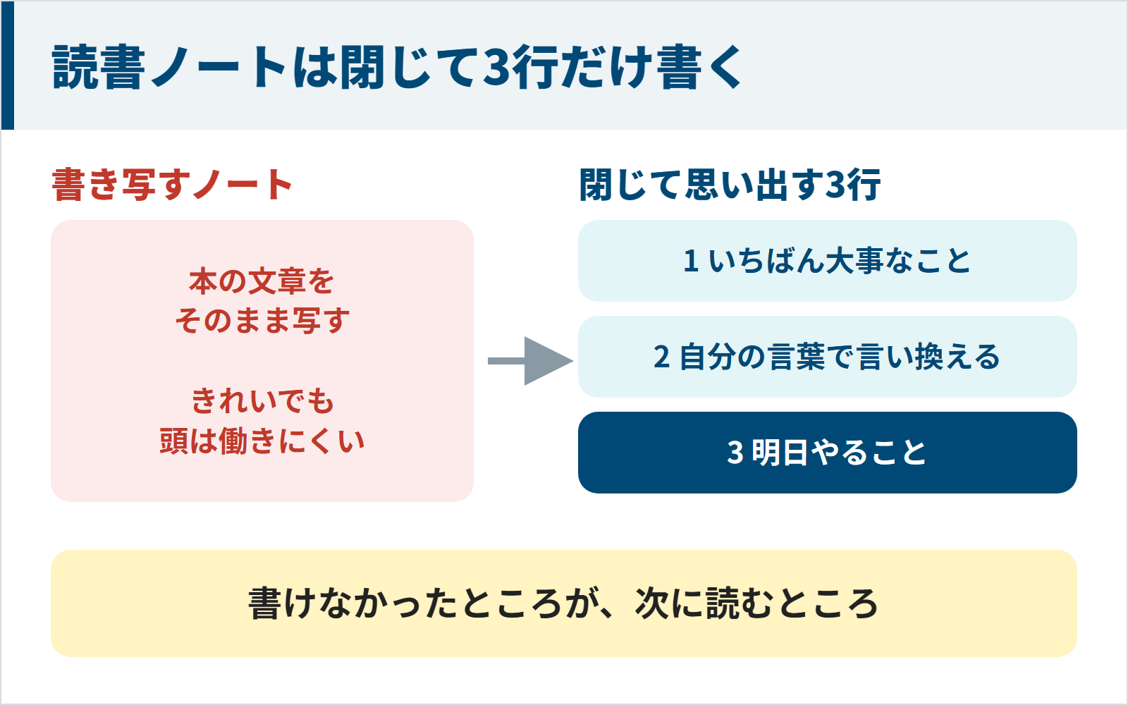 読書ノートは本を書き写さず、閉じてから大事なこと・自分の言葉・明日やることの3行を書く図