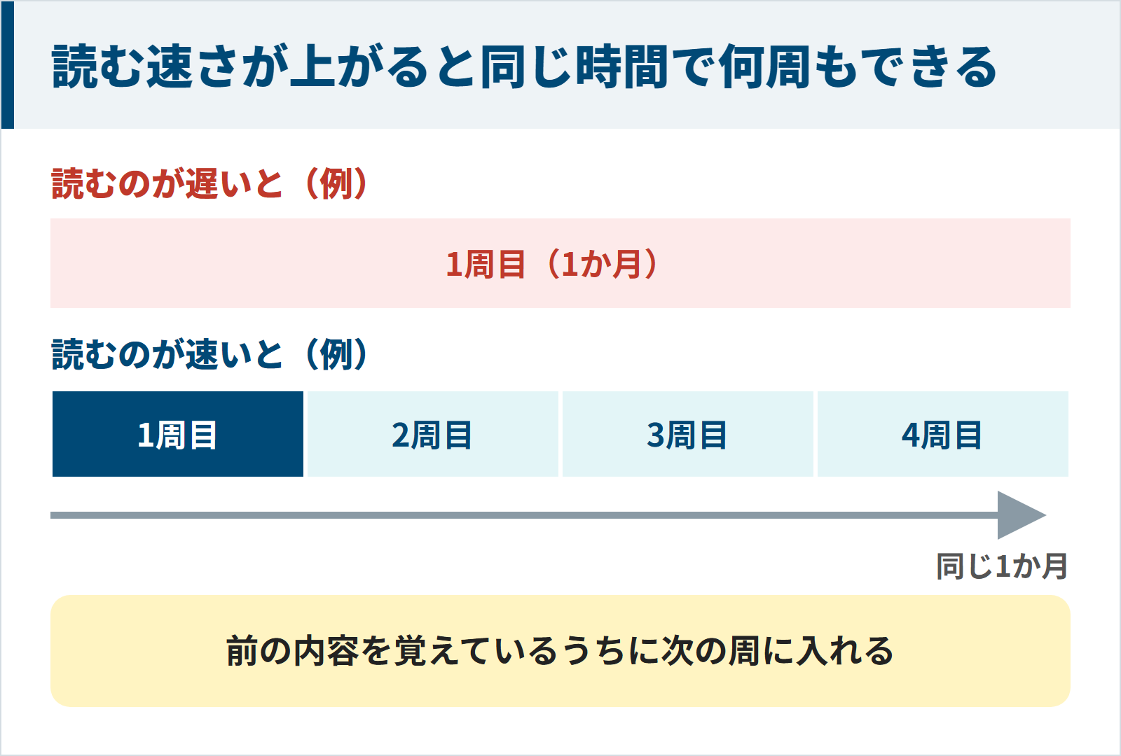 読む速さが上がると同じ1か月でテキストを1周ではなく何周も回せる例の図