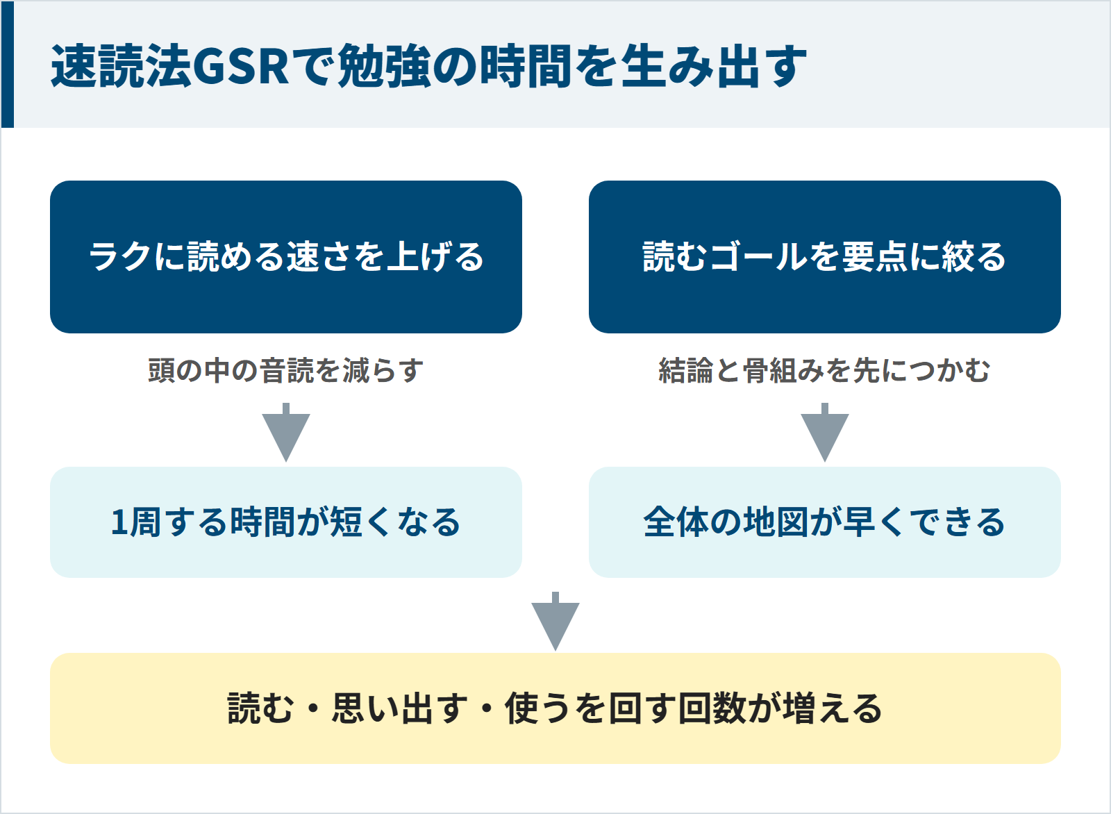 速読法GSRがラクに読める速さと要点をつかむ読み方で勉強の周回を増やす図