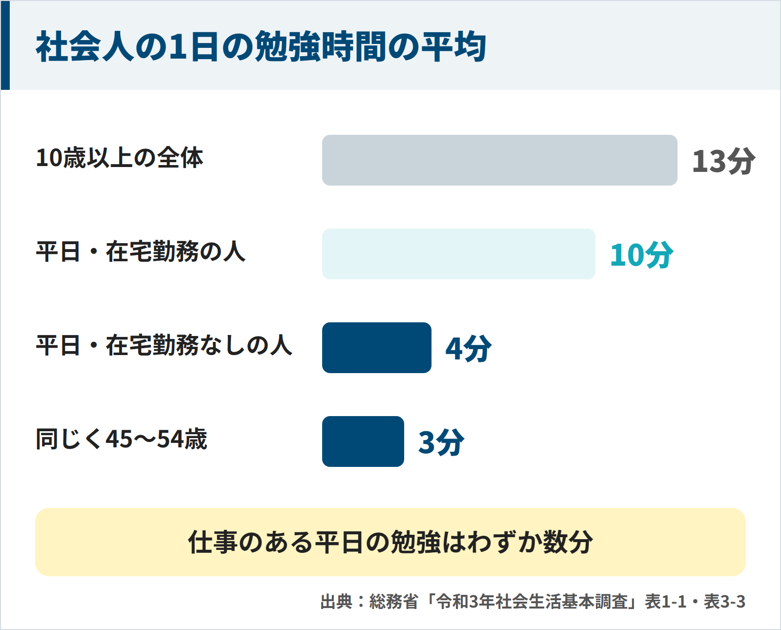 総務省の令和3年社会生活基本調査で、1日の勉強時間の平均は10歳以上の全体で13分、平日に在宅勤務をした人で10分、在宅勤務をしなかった人で4分、そのうち45〜54歳は3分の図