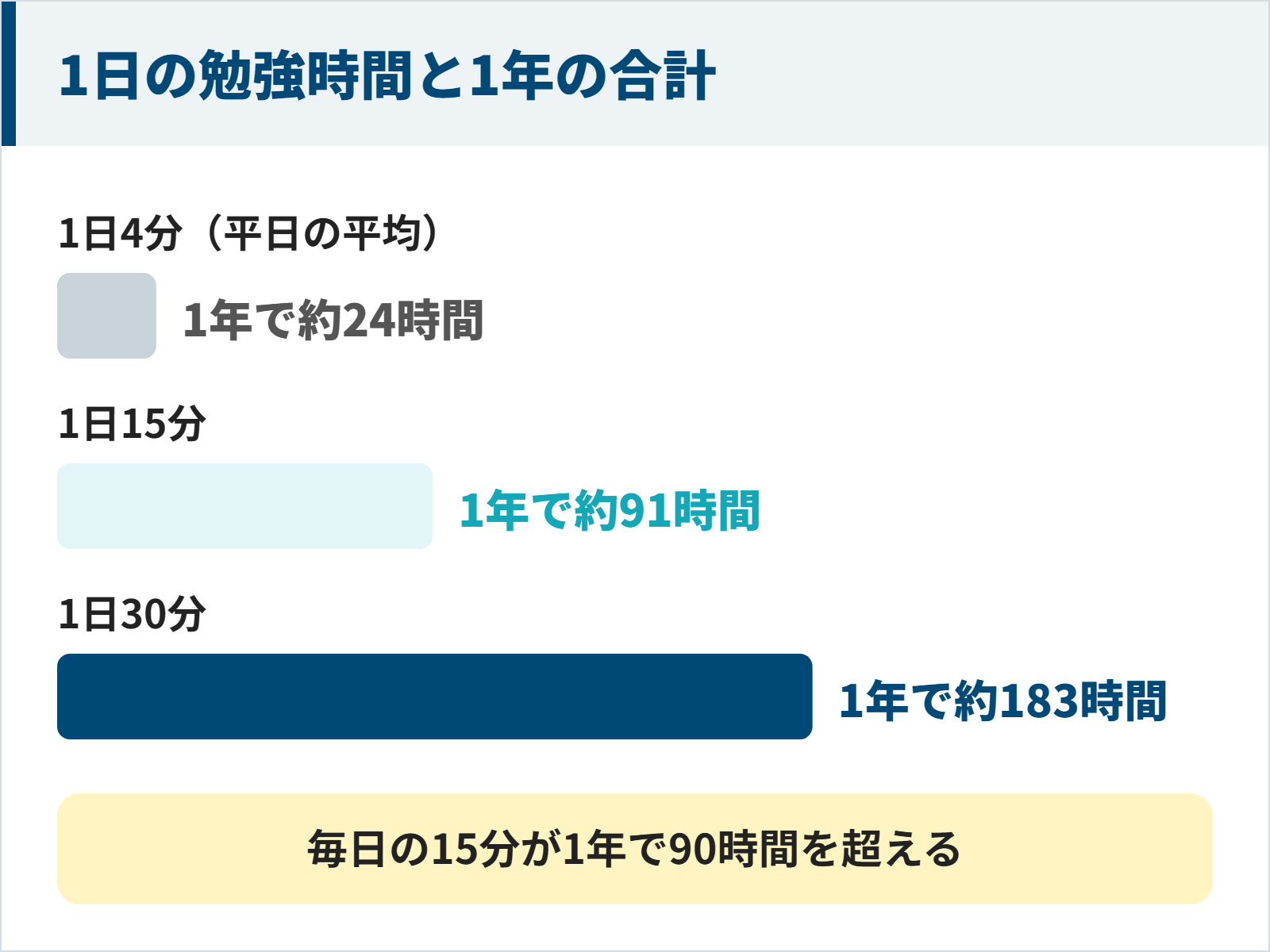 1日4分なら1年で約24時間、1日15分なら約91時間、1日30分なら約183時間になる図