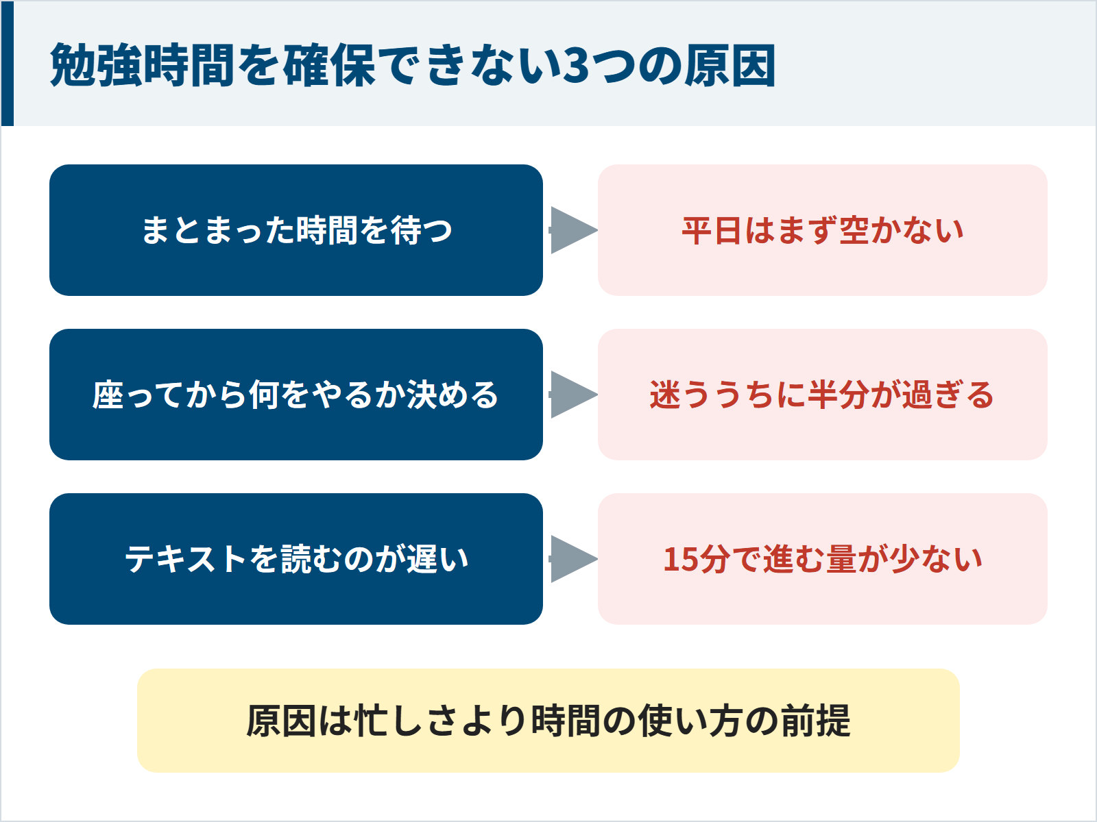 社会人が勉強時間を確保できない原因は、まとまった時間を待つこと、座ってから何をやるか決めること、テキストを読むのが遅く15分で進む量が少ないことの3つの図