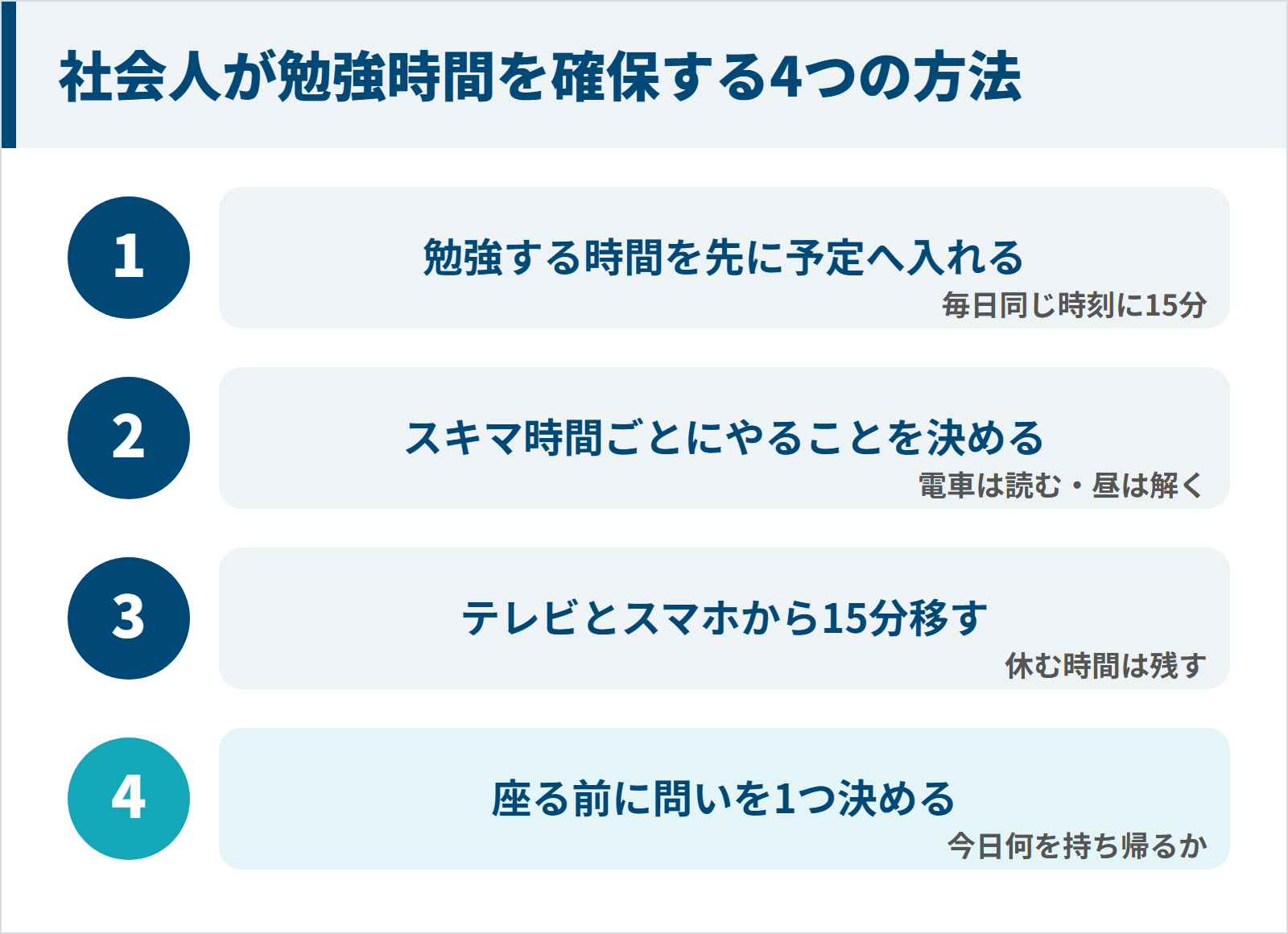 社会人が勉強時間を確保する方法は、先に予定へ入れる、スキマ時間ごとにやることを決める、テレビとスマホから15分移す、座る前に問いを1つ決める、の4つの図