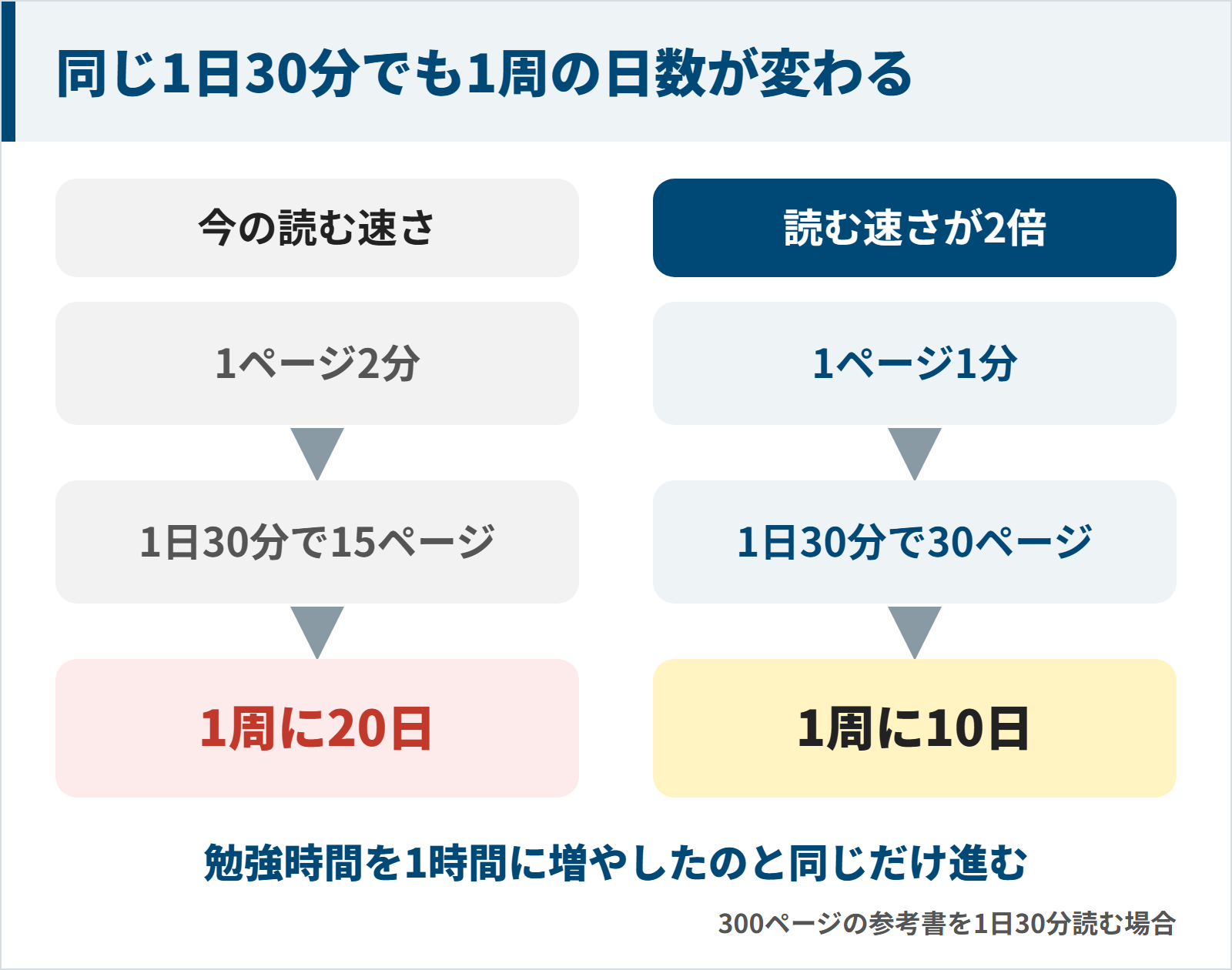300ページの参考書を1日30分読む場合、1ページ2分なら1周20日、読む速さが2倍なら1周10日で、勉強時間を1時間に増やしたのと同じだけ進む図
