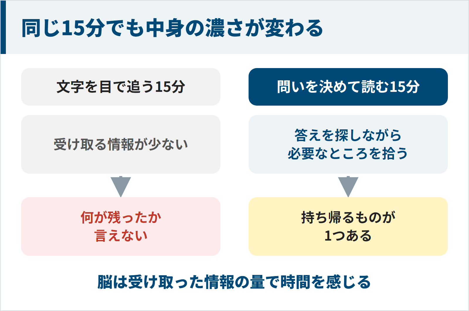 文字を目で追う15分は何が残ったか言えないが、問いを決めて読む15分は答えを探して必要なところを拾い、持ち帰るものが1つある図