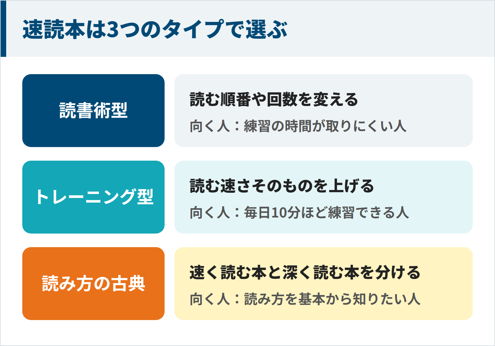 速読本の3つのタイプの図。読む順番や回数を変える読書術型、読む速さそのものを上げるトレーニング型、速く読む本と深く読む本を分ける読み方の古典
