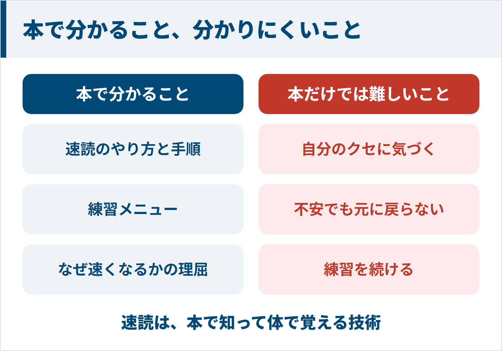 本で分かることは速読のやり方と練習メニューと理屈、本だけでは難しいことは自分のクセに気づくこと、不安でも元の読み方に戻らないこと、練習を続けることだと比べた図