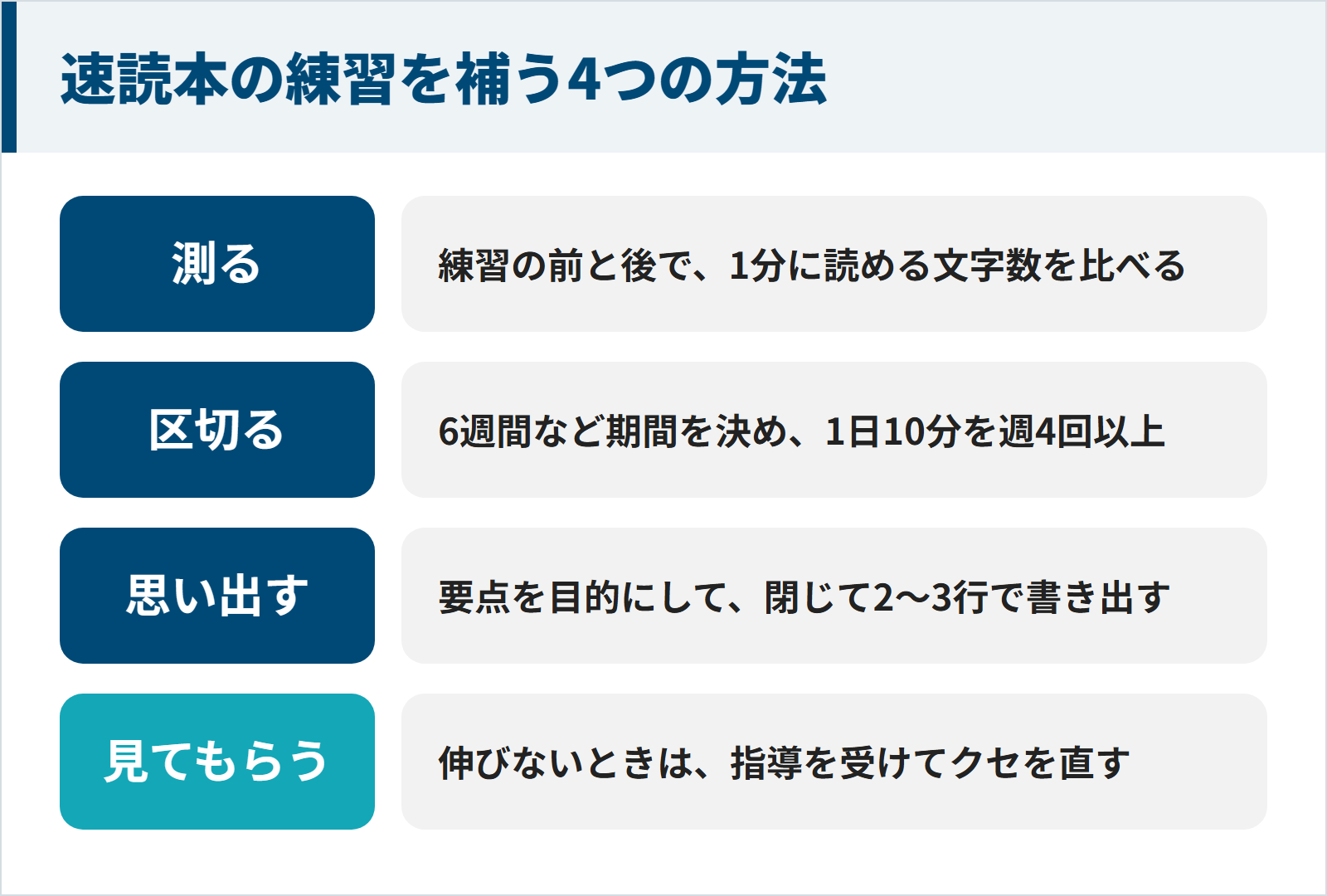 速読本の練習を補う4つの方法の図。練習の前後で1分に読める文字数を測る、期間を区切って1日10分を週4回以上、閉じて2〜3行で書き出す、伸びないときは指導を受ける