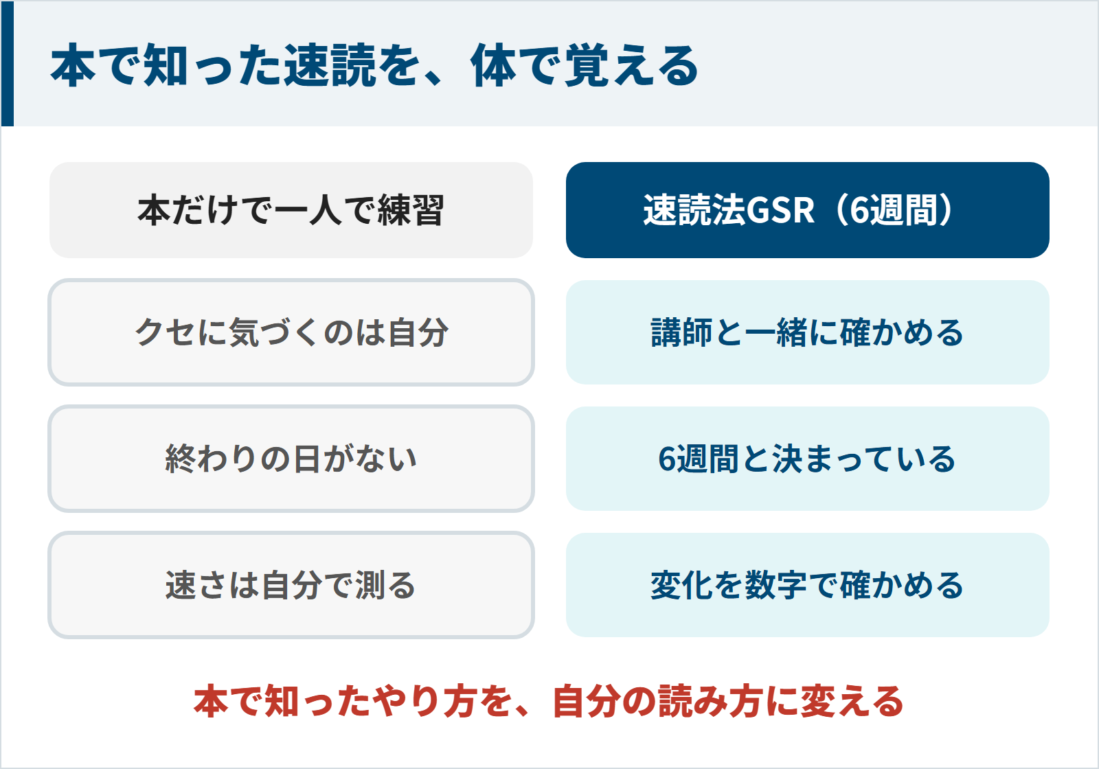 本だけで一人で練習する場合と速読法GSRの6週間を比べた図。クセを講師と一緒に確かめ、期間が決まっていて、変化を数字で確かめる
