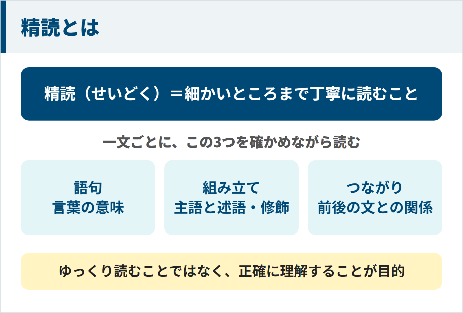図:精読(せいどく)とは細かいところまで丁寧に読むことで、一文ごとに語句・文の組み立て・前後のつながりを確かめる