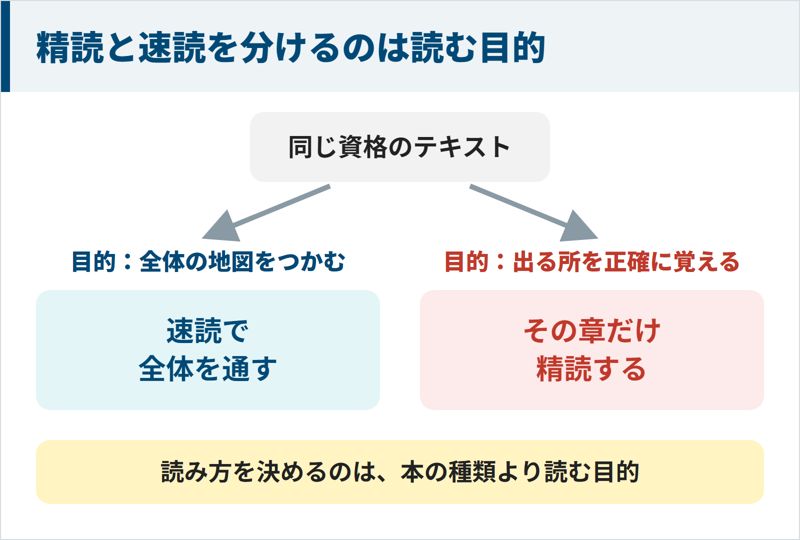図:同じ資格のテキストでも、全体の地図をつかむなら速読、出る所を正確に覚えるならその章だけ精読する