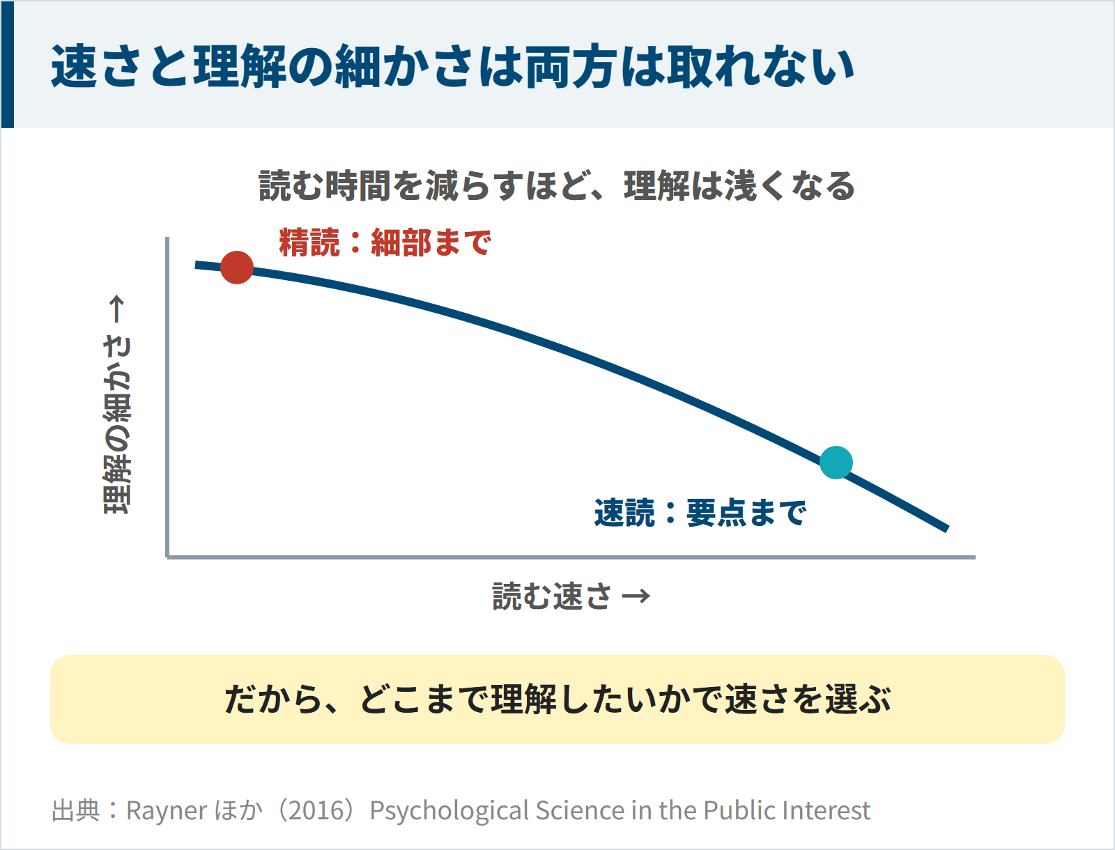 図:読む時間を減らすほど理解は浅くなり、精読は細部まで、速読は要点まで理解する
