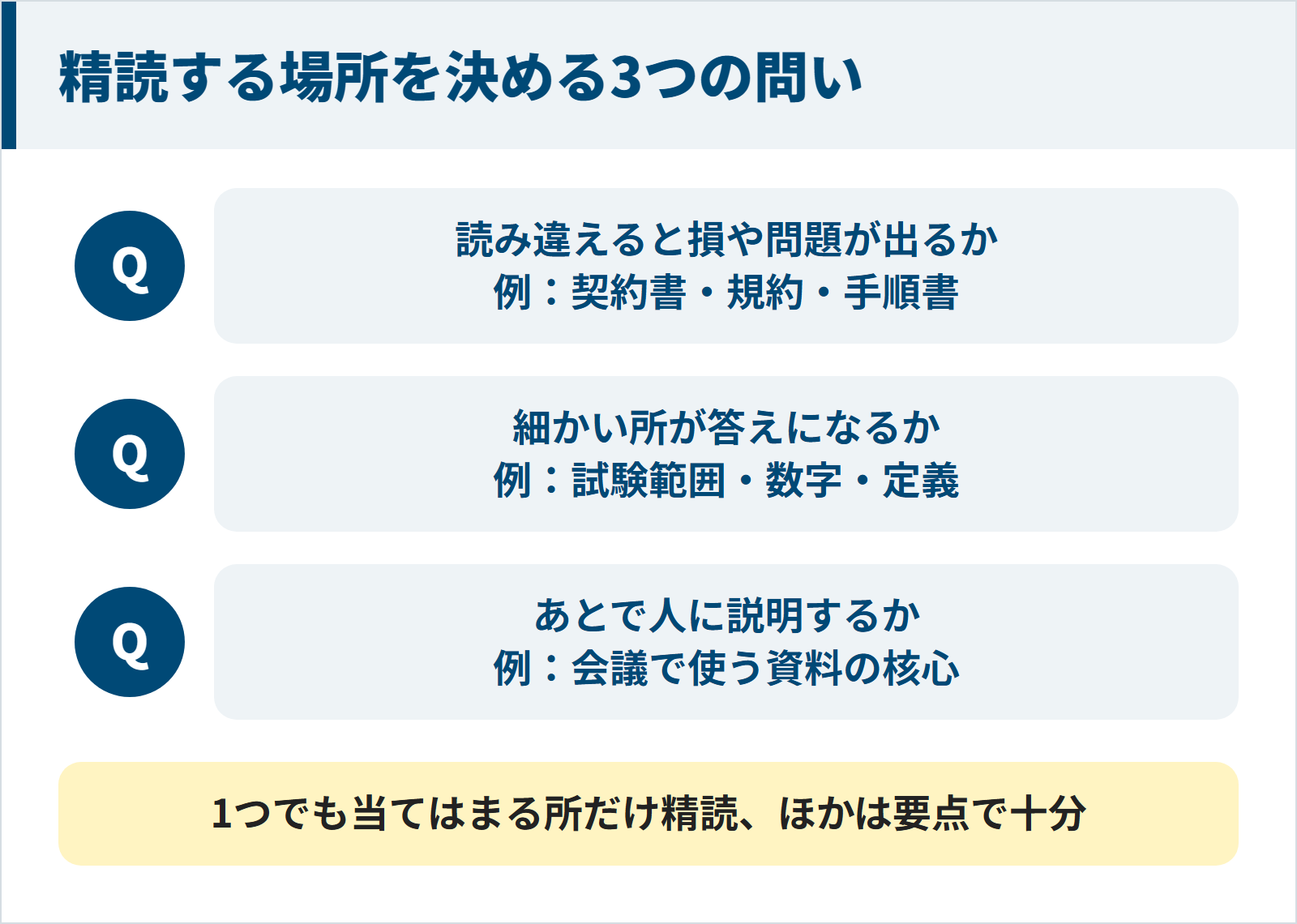 図:精読する場所を決める3つの問い(読み違えると損が出るか・細かい所が答えになるか・あとで人に説明するか)