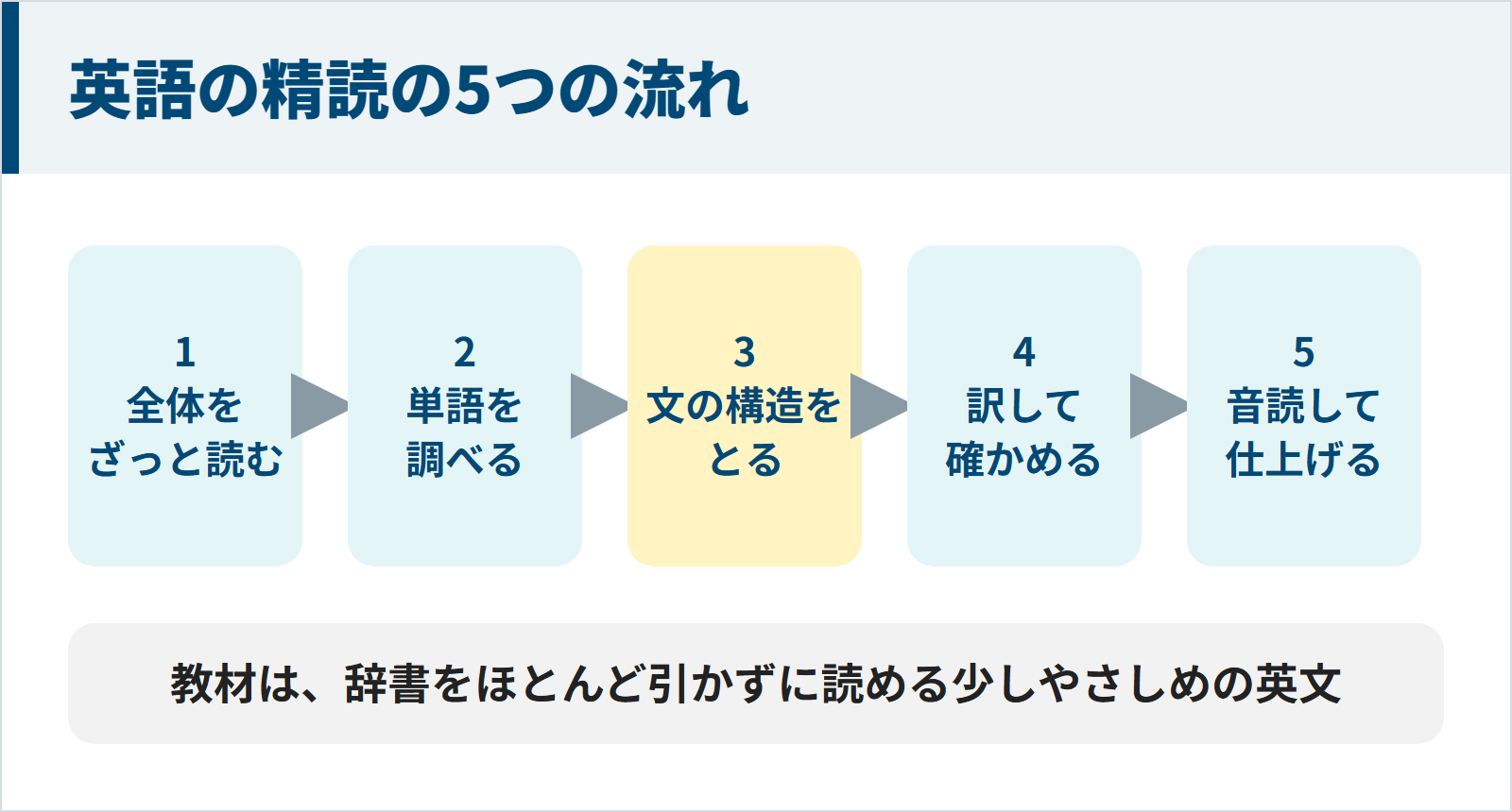 図:英語の精読の流れ(全体をざっと読む・単語を調べる・文の構造をとる・訳して確かめる・音読して仕上げる)