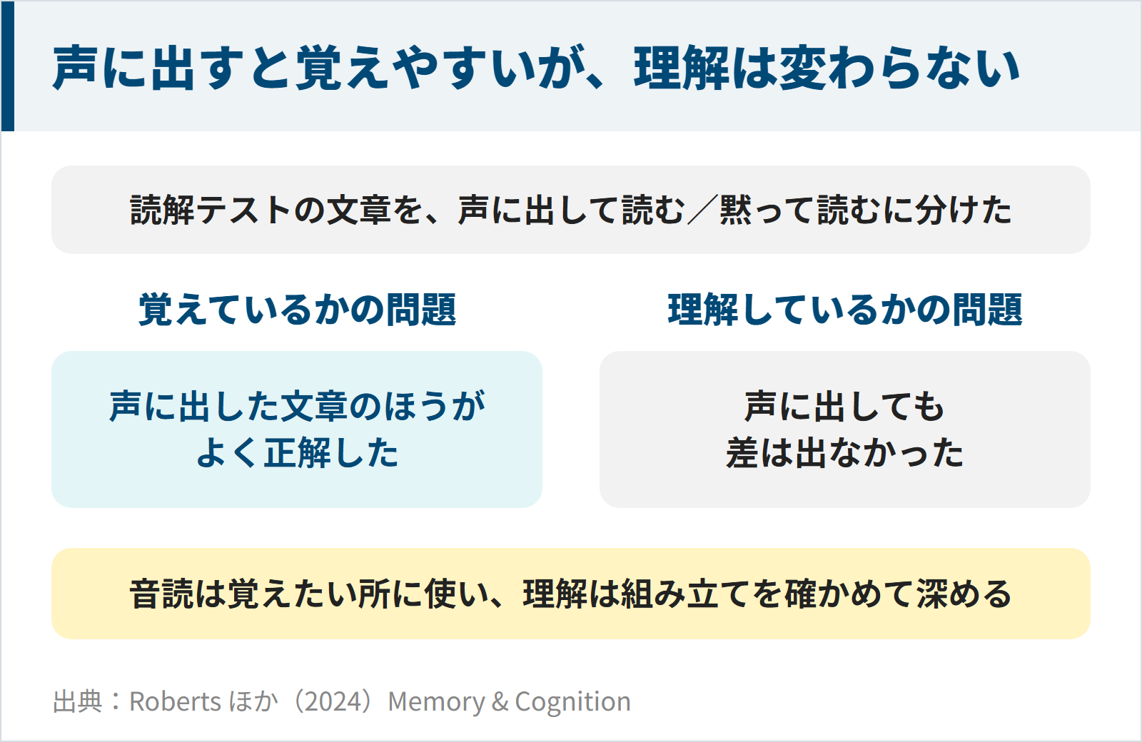 図:声に出して読んだ文章は覚えているかの問題でよく正解したが、理解の問題では差が出なかった実験
