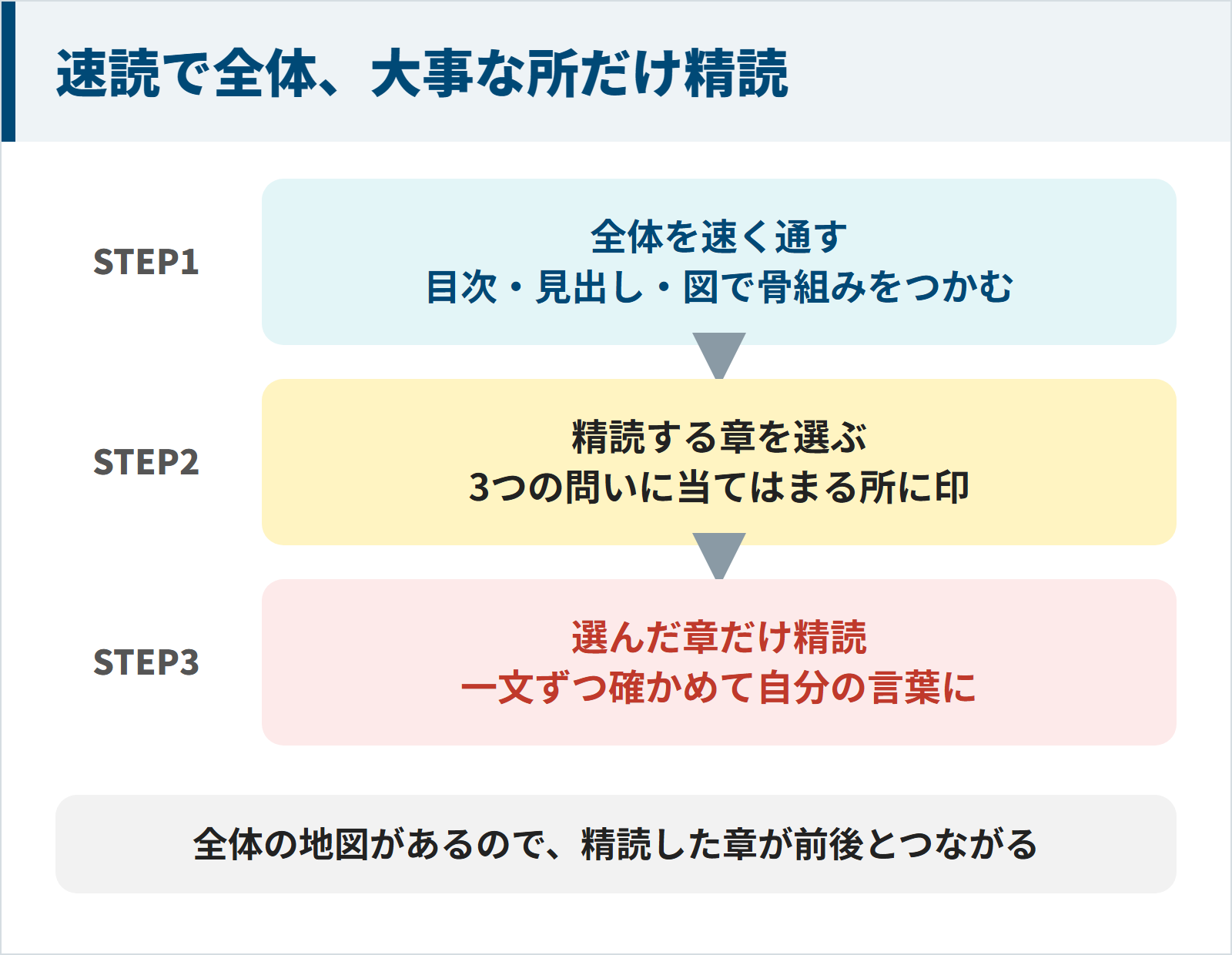 図:全体を速く通す、精読する章を選ぶ、選んだ章だけ精読するの3ステップ