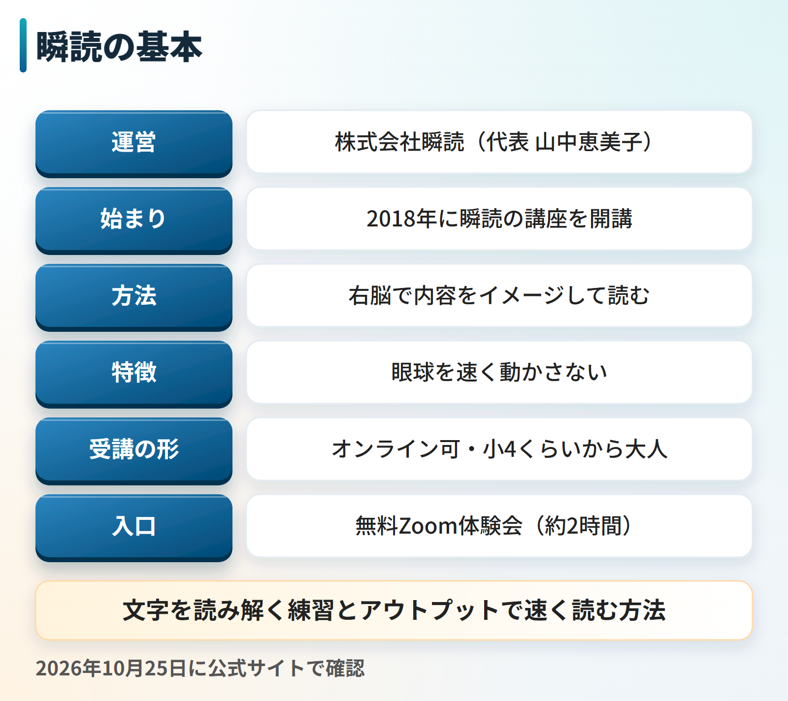 瞬読の基本をまとめた図。運営は株式会社瞬読で代表は山中恵美子さん。2018年に瞬読の講座を開講。方法は右脳で内容をイメージして読むもので、眼球を速く動かさない。受講はオンライン可で小学4年生くらいから大人まで。入口は約2時間の無料Zoom体験会。