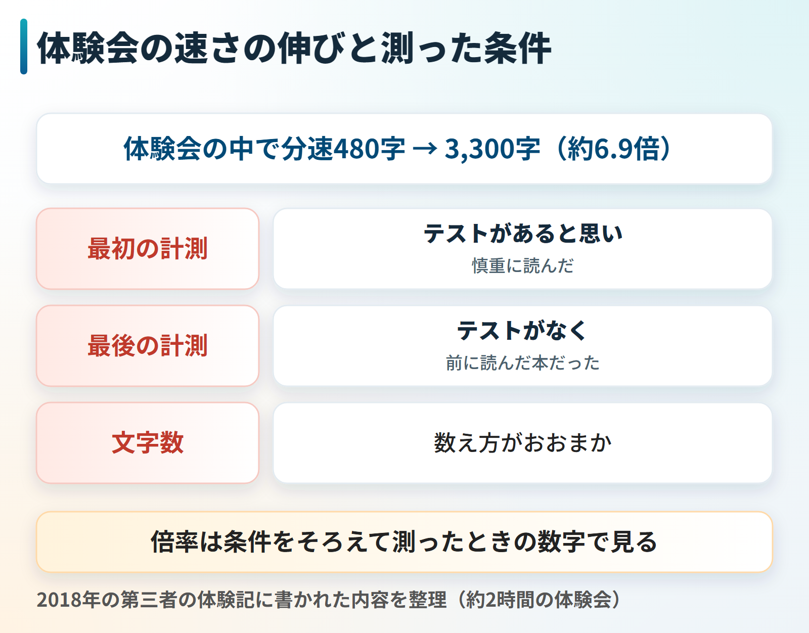 瞬読の体験会で分速480字が3300字になった体験記の例と、その計測の条件を並べた図。最初の計測はテストがあると思って慎重に読み、最後の計測はテストがなく前に読んだ本だった。文字数の数え方もおおまかだった。倍率は条件をそろえて測ったときの数字で見る。