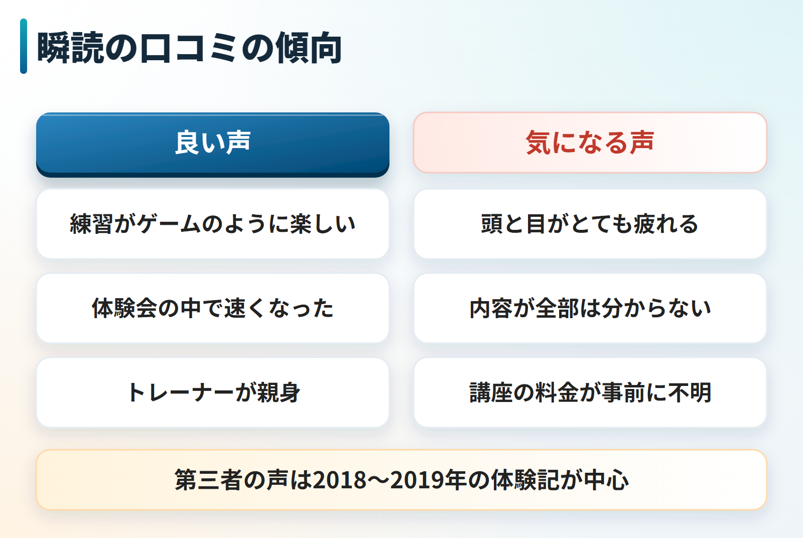瞬読の口コミの傾向を良い声と気になる声に分けた図。良い声は練習がゲームのように楽しい、体験会の中で速くなった、トレーナーが親身。気になる声は頭と目がとても疲れる、内容が全部は分からない、講座の料金が事前に分からない。第三者の声は2018年から2019年の体験記が中心。