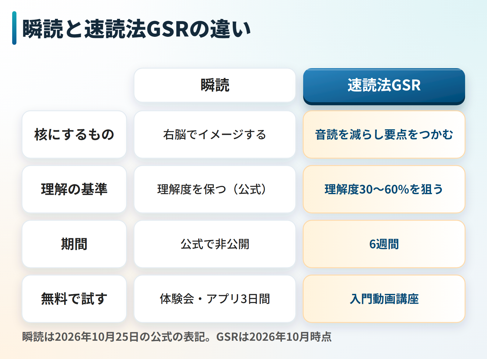 瞬読と速読法GSRを比べた図。核にするものは瞬読が右脳で内容をイメージすること、GSRが頭の中の音読を減らし要点を先につかむこと。理解の基準は瞬読が公式の説明で理解度を保ちながら、GSRが目指す理解度30から60%。期間は瞬読が公式で非公開、GSRが6週間。無料で試せるものは瞬読が体験会とアプリの3日間、GSRが入門動画講座。
