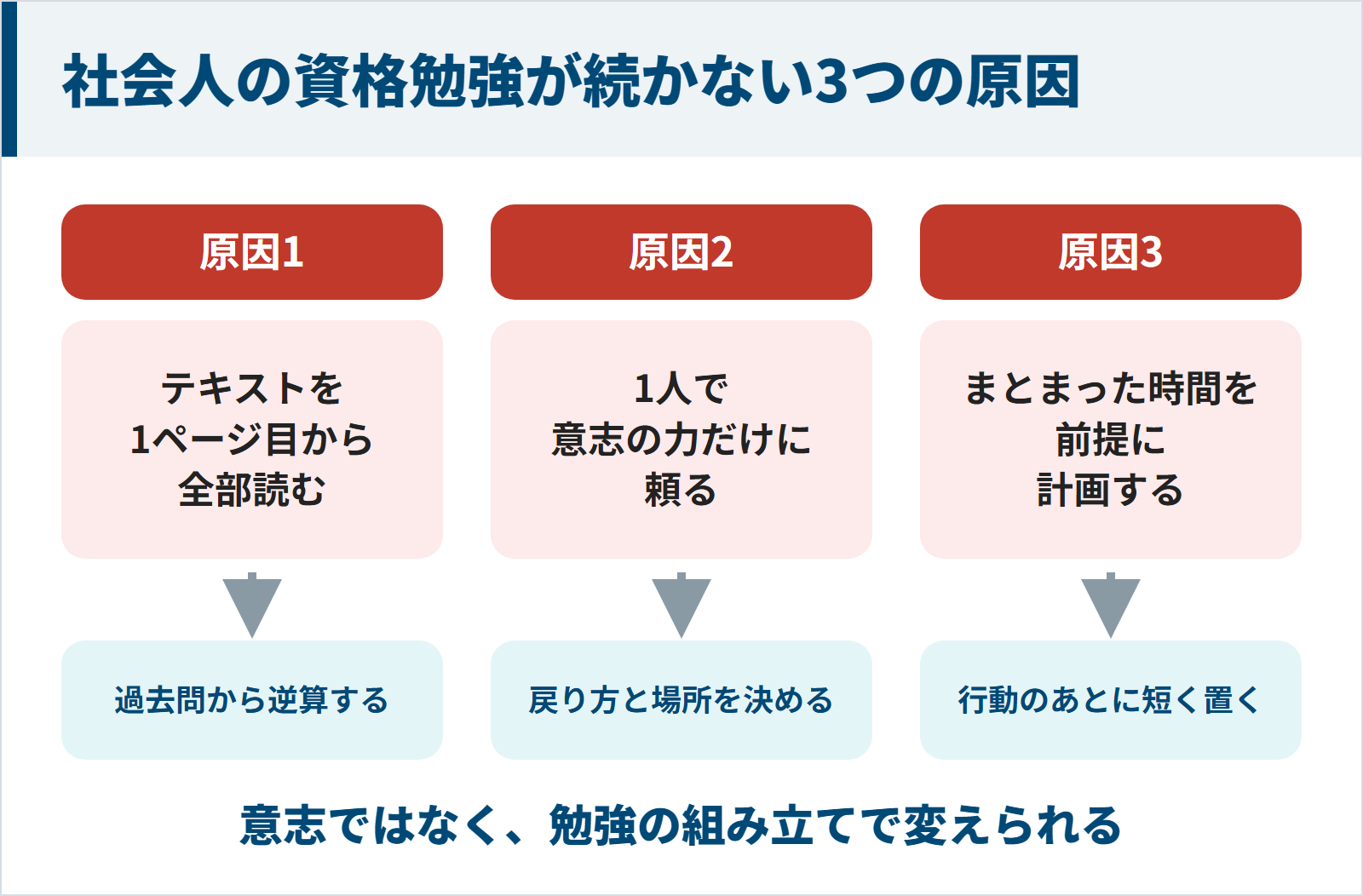 社会人の資格勉強が続かない3つの原因と、それぞれの変え方を示す図