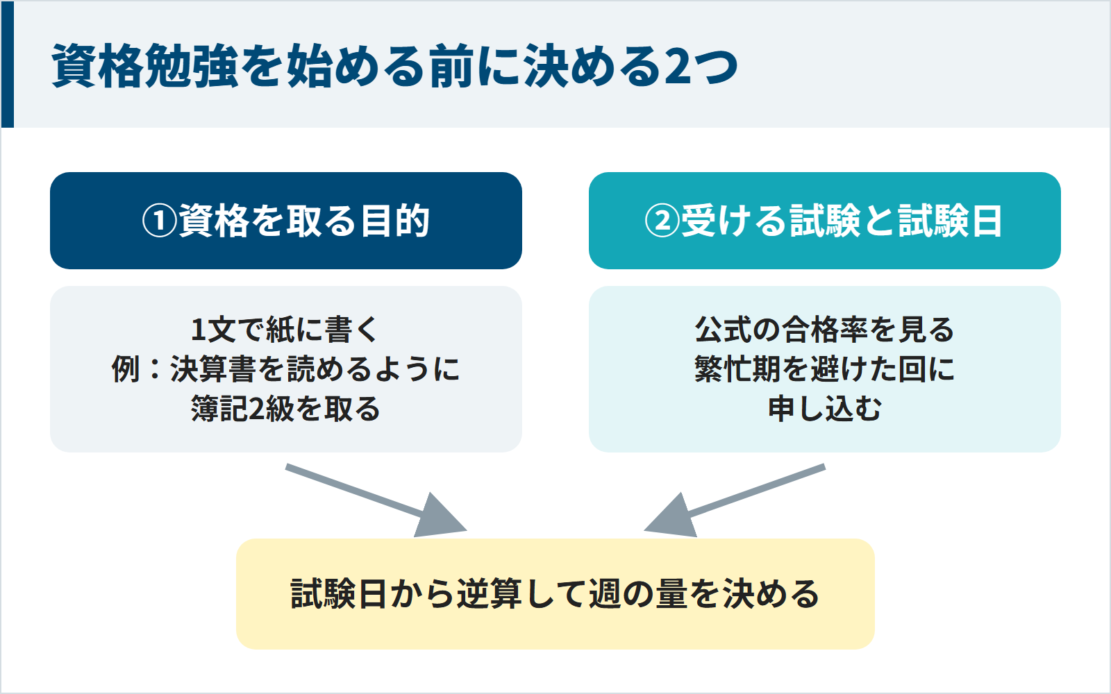 資格勉強を始める前に決める目的と試験日の2つから、週の量を逆算する図