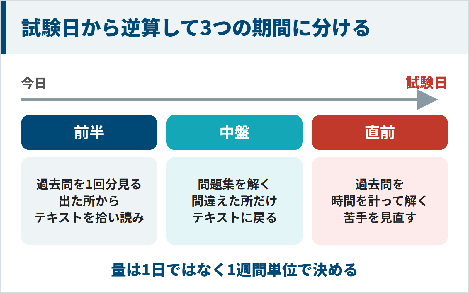 試験日から逆算して勉強期間を前半・中盤・直前に分け、それぞれのやることを示す図