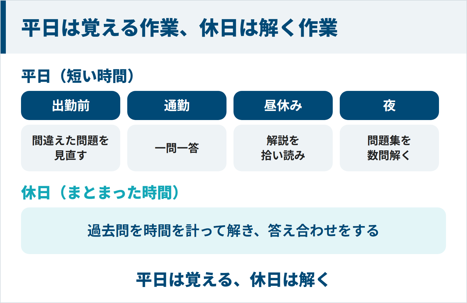 平日の短い時間は覚える作業、休日のまとまった時間は過去問を解く作業に分ける図