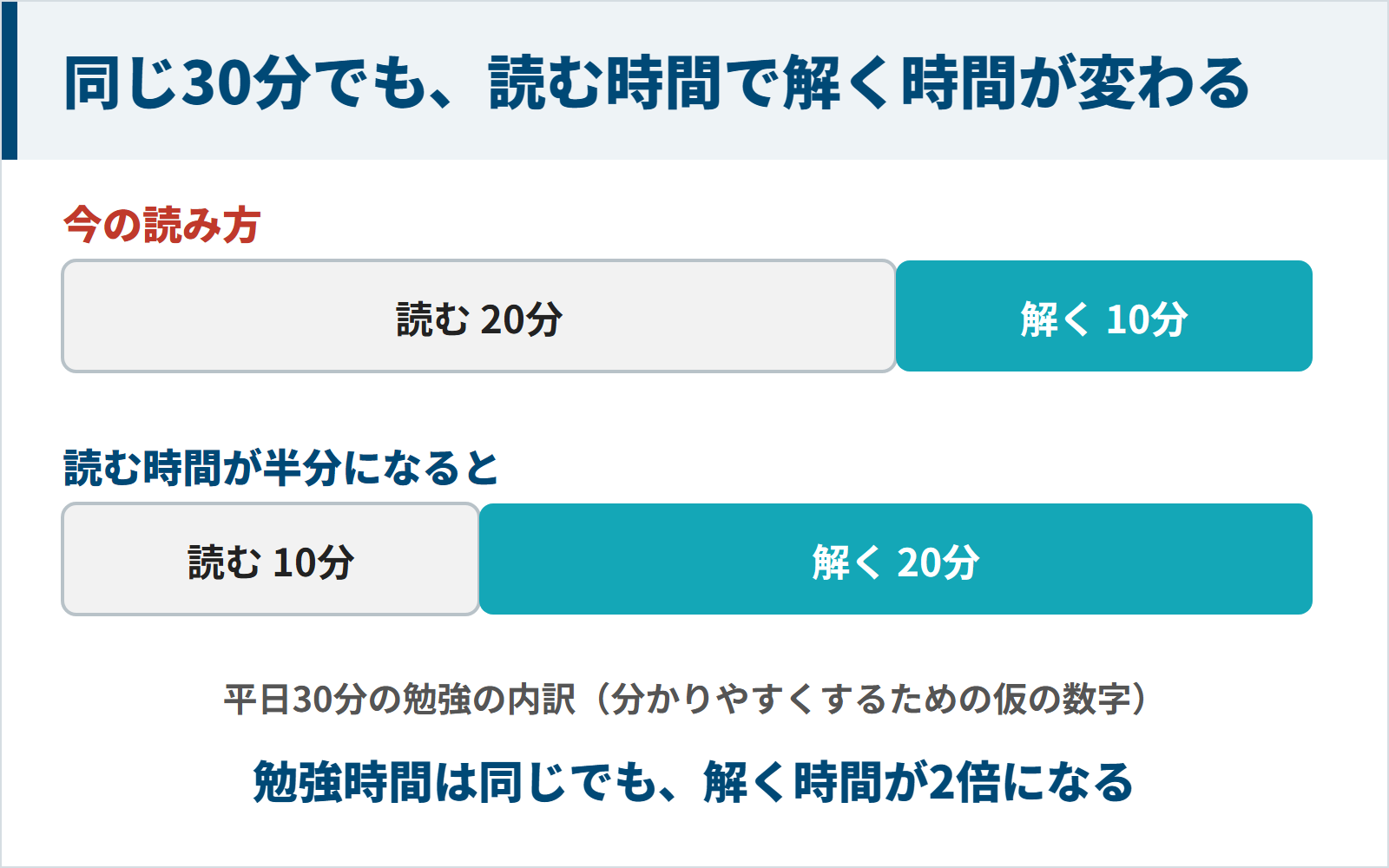 同じ30分の勉強でも、読む時間が半分になると解く時間が2倍になる図